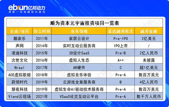 顺为资本冯铮:游戏和区块链，元宇宙较容易落地的两个方向