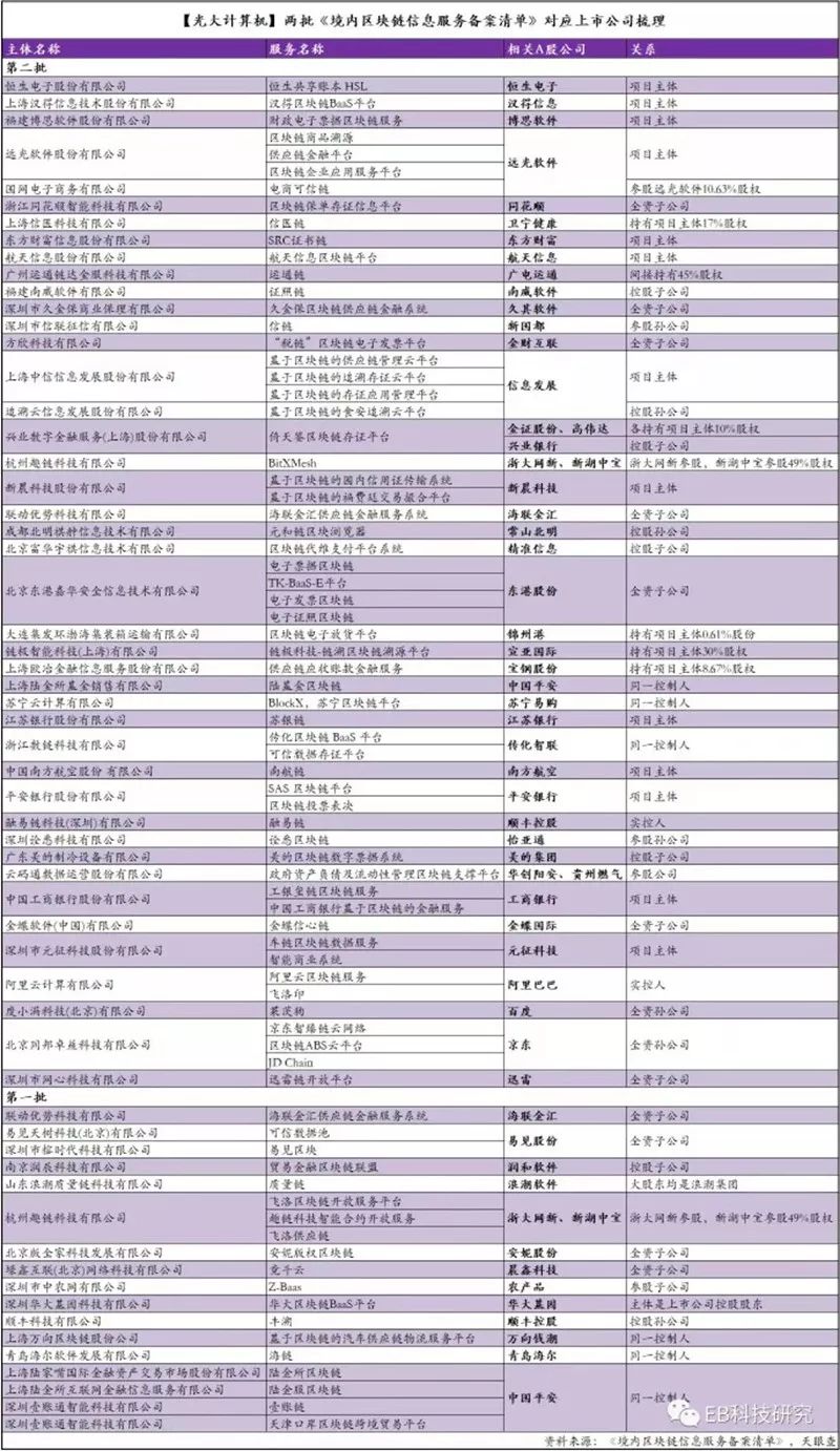 明天谁会继续封涨停？区块链，最终看哪些上市公司跑得更久远
