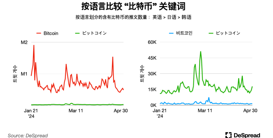 深入分析韩国加密市场:Upbit现货交易量全球第二;年轻人热爱加密货币而非股票