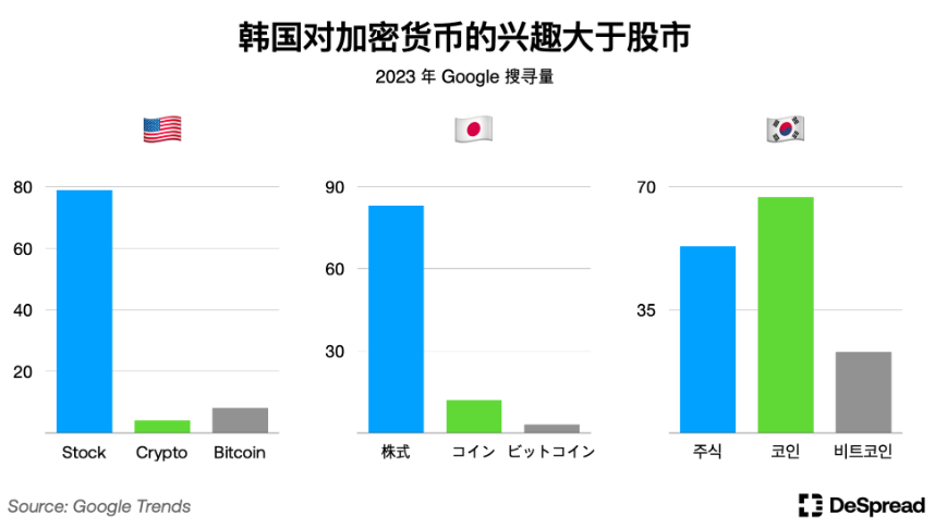 深入分析韩国加密市场:Upbit现货交易量全球第二;年轻人热爱加密货币而非股票