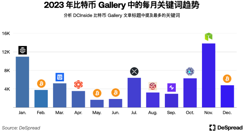 深入分析韩国加密市场:Upbit现货交易量全球第二;年轻人热爱加密货币而非股票