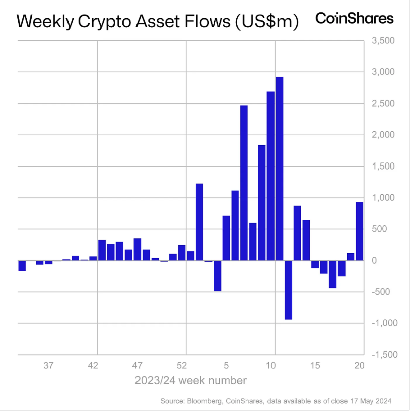 加密市场一周综述（5.20-5.26）：DOGE MEME 原型去世，BTC ETF 持续净流入        