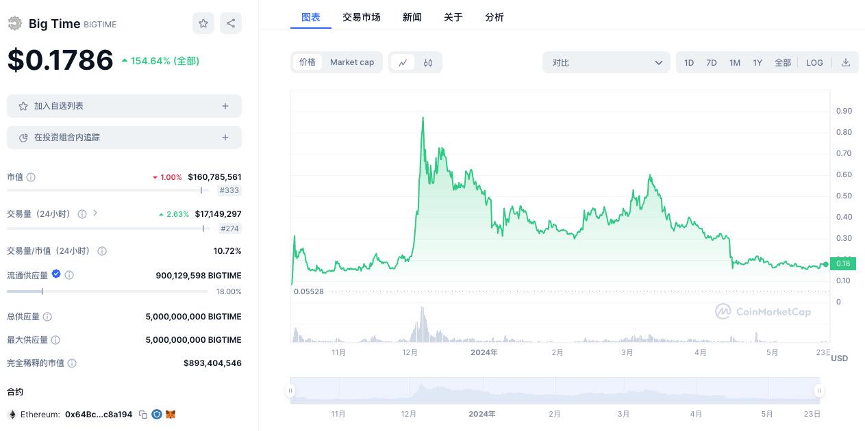 研报|BigTime活到现在,靠得是“套娃”