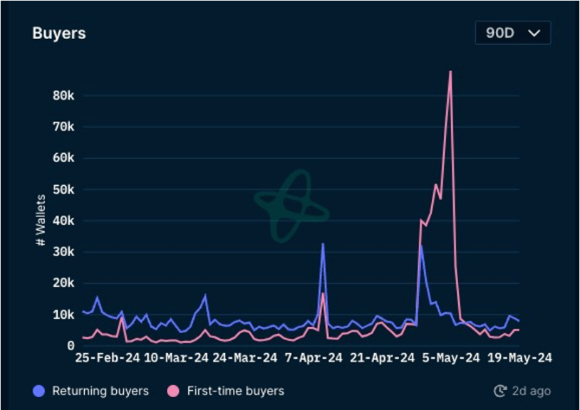 加密市场一周综述（5.20-5.26）：DOGE MEME 原型去世，BTC ETF 持续净流入        