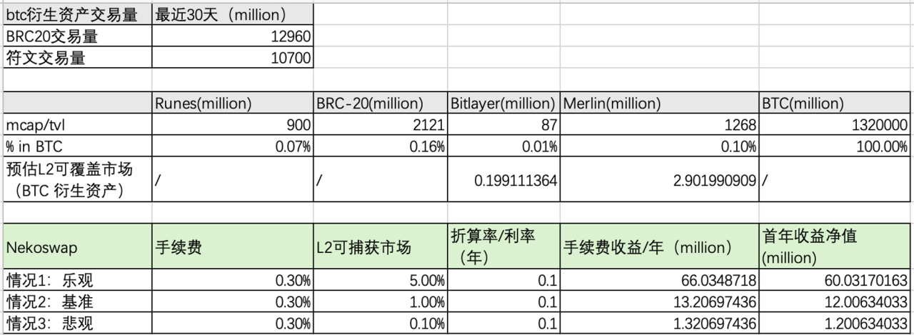 探索符文Layer2碎片化方案：Nekoswap 实践存在价值吗？