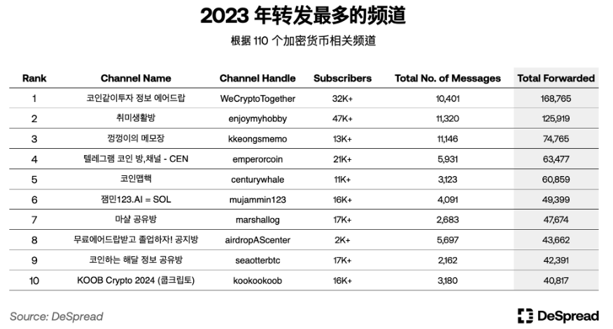 深入分析韩国加密市场:Upbit现货交易量全球第二;年轻人热爱加密货币而非股票