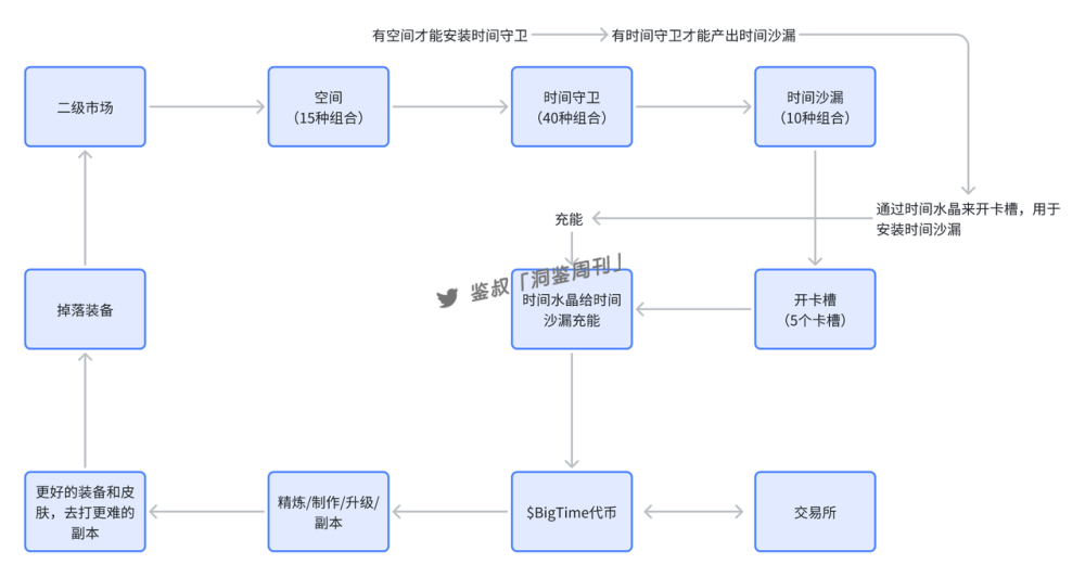 研报|BigTime活到现在,靠得是“套娃”