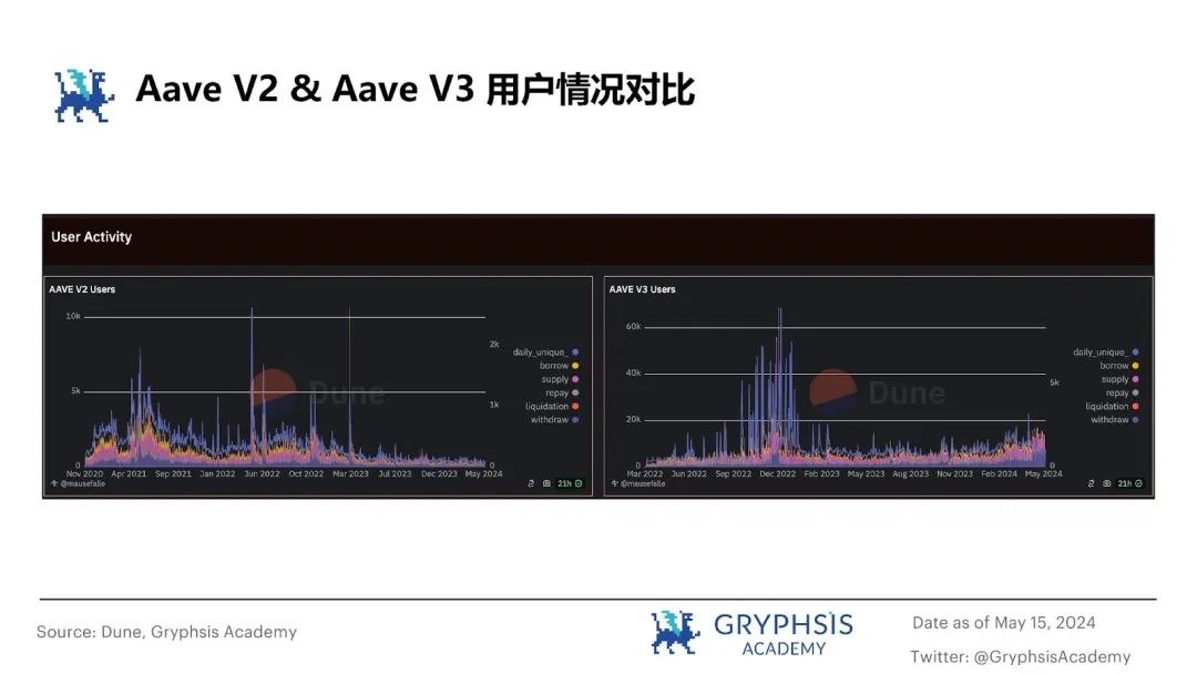 从ETHLend到Aave V4,去中心化借贷完全体进化之路