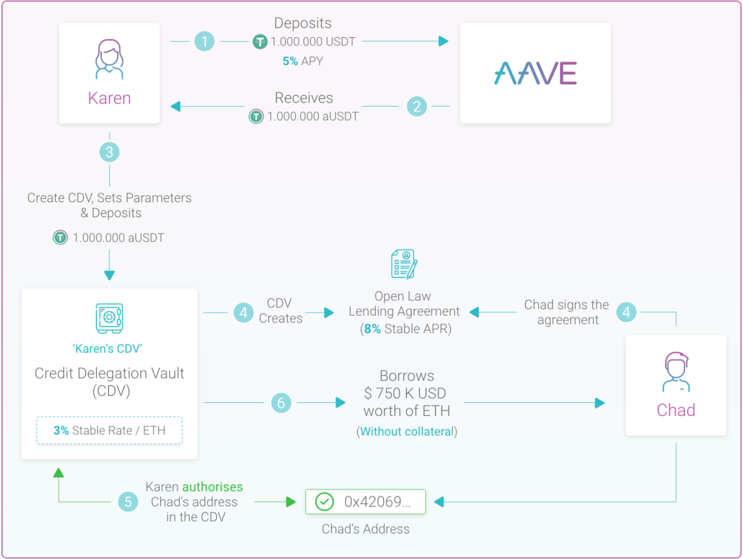 从ETHLend到Aave V4,去中心化借贷完全体进化之路