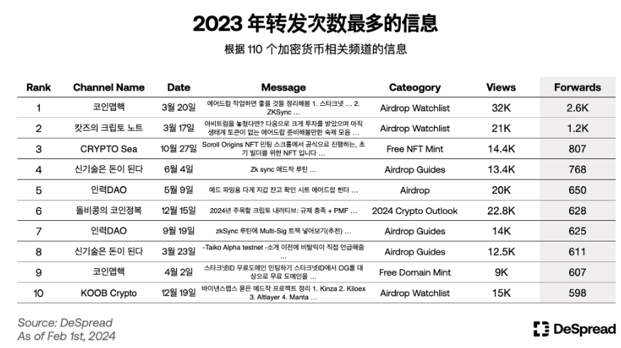 深入分析韩国加密市场:Upbit现货交易量全球第二;年轻人热爱加密货币而非股票