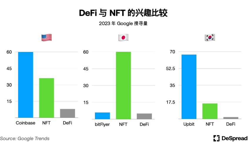 深入分析韩国加密市场:Upbit现货交易量全球第二;年轻人热爱加密货币而非股票