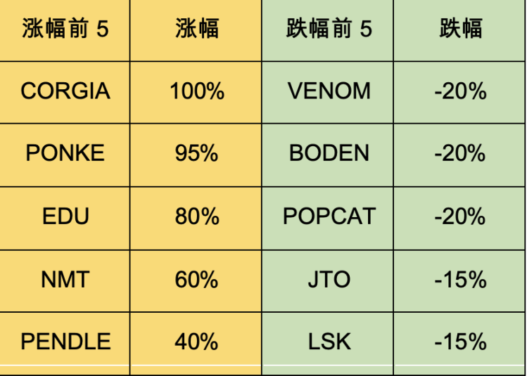 加密市场一周综述（5.20-5.26）：DOGE MEME 原型去世，BTC ETF 持续净流入        