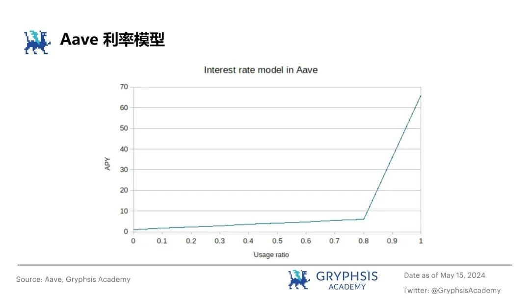从ETHLend到Aave V4,去中心化借贷完全体进化之路