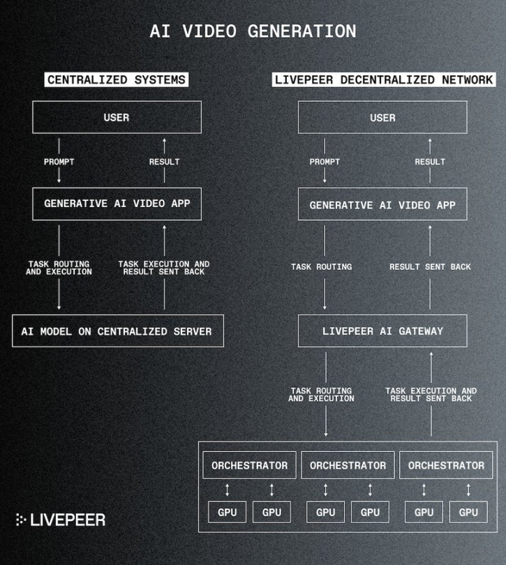 Livepeer推出的AI子网是什么？如何运行和参与？