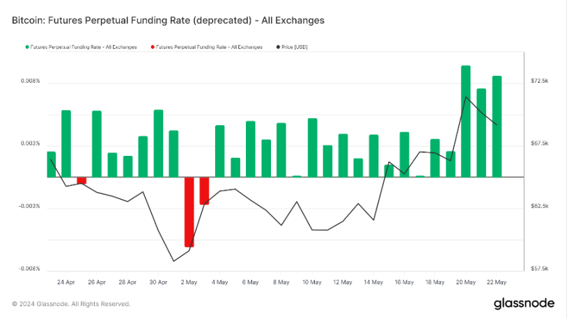 加密市场一周综述（5.20-5.26）：DOGE MEME 原型去世，BTC ETF 持续净流入        