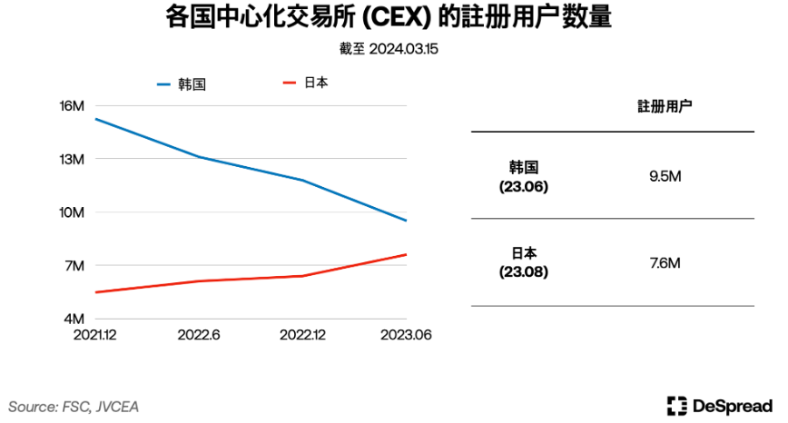 深入分析韩国加密市场:Upbit现货交易量全球第二;年轻人热爱加密货币而非股票