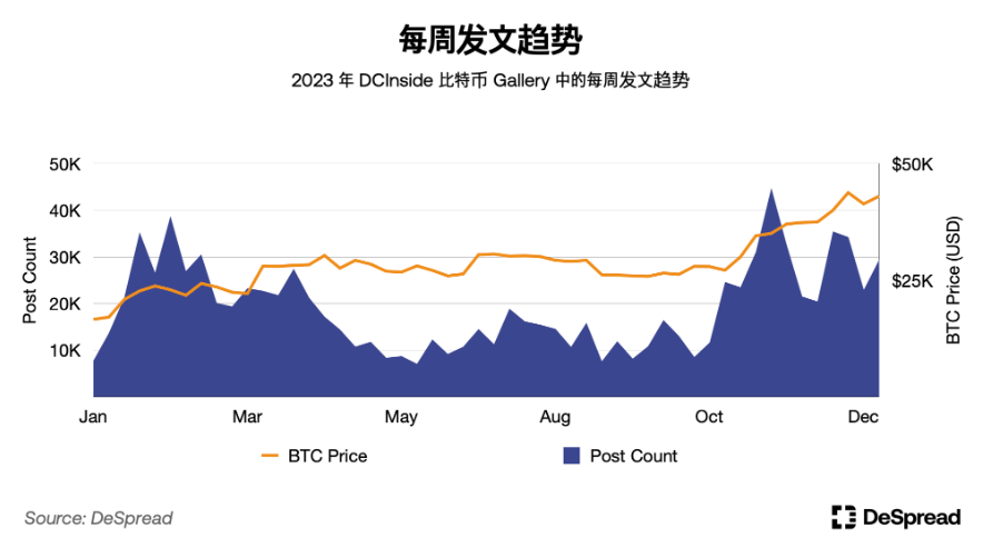深入分析韩国加密市场:Upbit现货交易量全球第二;年轻人热爱加密货币而非股票