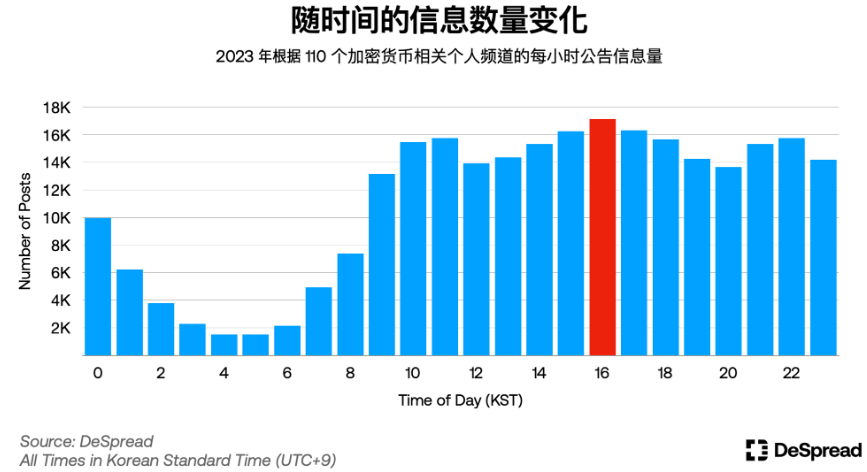 深入分析韩国加密市场:Upbit现货交易量全球第二;年轻人热爱加密货币而非股票