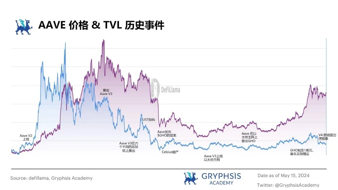 从ETHLend到Aave V4,去中心化借贷完全体进化之路