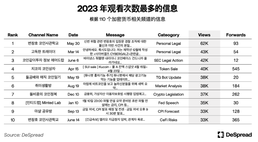 深入分析韩国加密市场:Upbit现货交易量全球第二;年轻人热爱加密货币而非股票