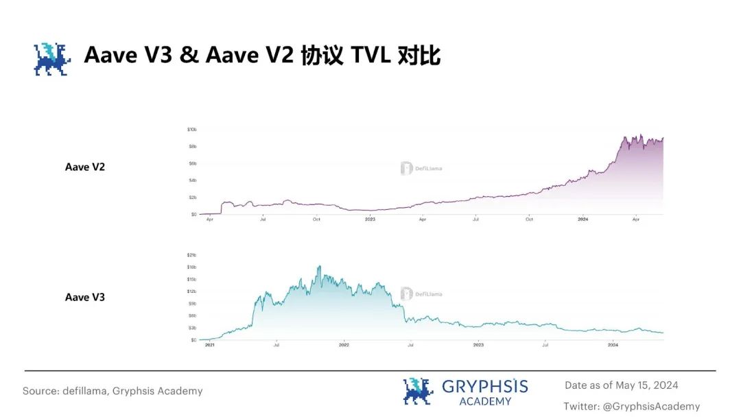 从ETHLend到Aave V4,去中心化借贷完全体进化之路