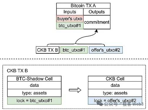 对话Bitlayer、CKB与Bool网络(下)：对BTC生态技术方案的看法