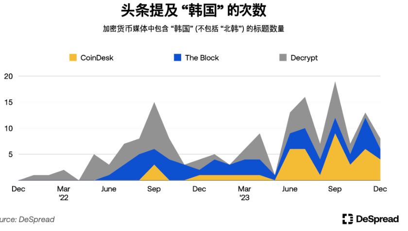 深入分析韩国加密市场:Upbit现货交易量全球第二;年轻人热爱加密货币而非股票