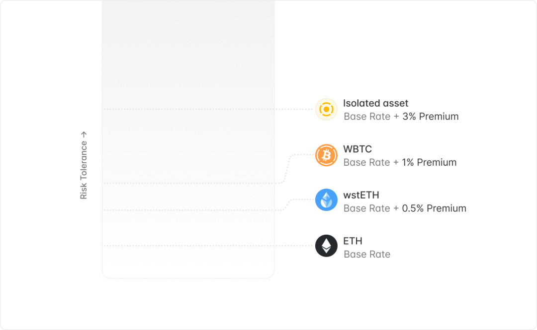 从ETHLend到Aave V4,去中心化借贷完全体进化之路