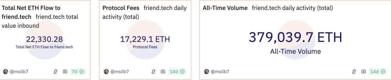 遭Base社区“排挤”，用户数据大幅下滑，Friend.tech直面多重挑战