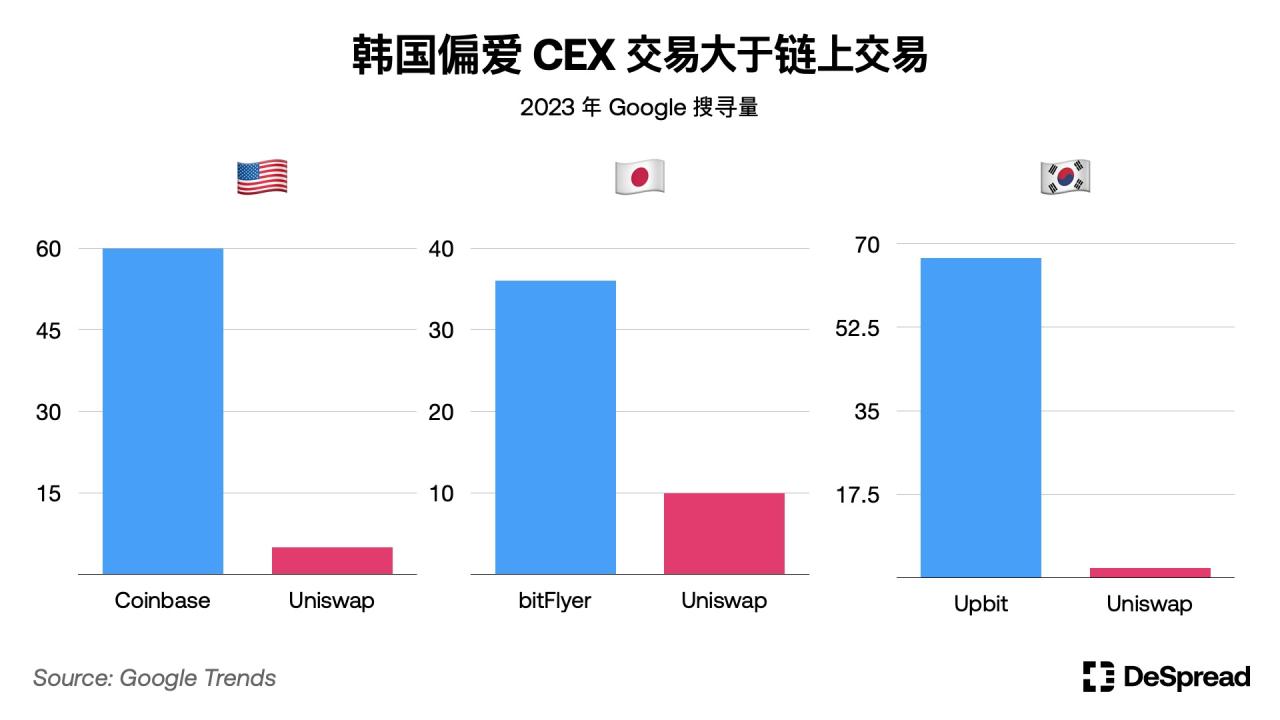 深入分析韩国加密市场:Upbit现货交易量全球第二;年轻人热爱加密货币而非股票