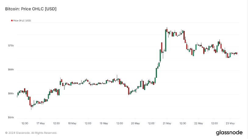 加密市场一周综述（5.20-5.26）：DOGE MEME 原型去世，BTC ETF 持续净流入        