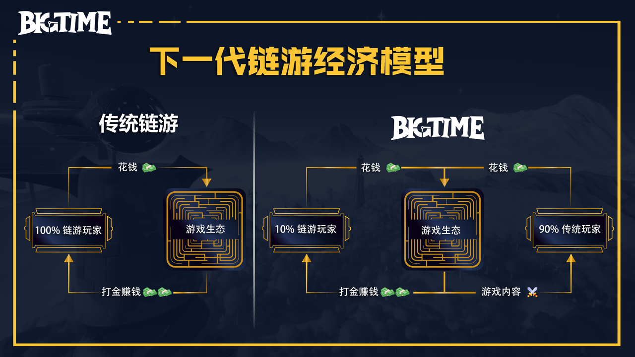 研报|BigTime活到现在,靠得是“套娃”