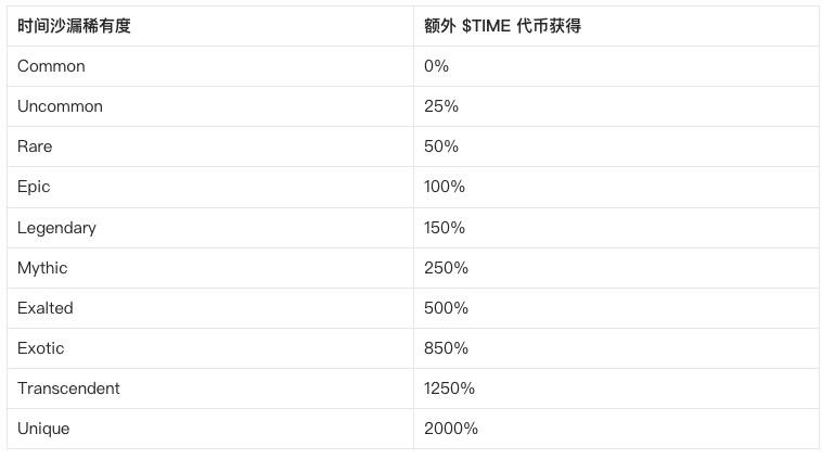 研报|BigTime活到现在,靠得是“套娃”