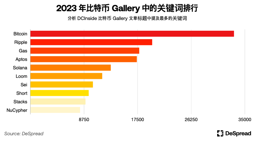深入分析韩国加密市场:Upbit现货交易量全球第二;年轻人热爱加密货币而非股票