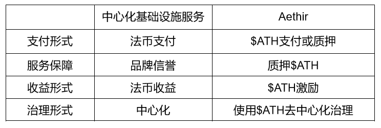 深度解读DePIN网络Aethir：如何为AI与云游戏提供驱动力？