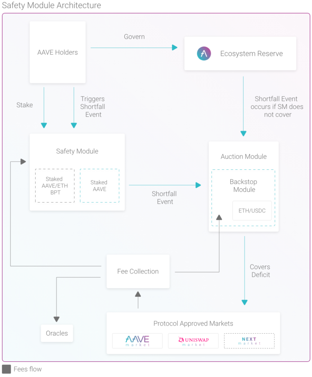 从ETHLend到Aave V4,去中心化借贷完全体进化之路