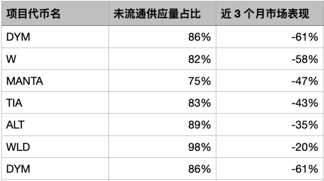 低流通/高FDV代币没搞头？那我们应该如何选择山寨币？