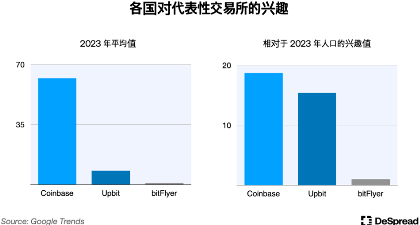 深入分析韩国加密市场:Upbit现货交易量全球第二;年轻人热爱加密货币而非股票