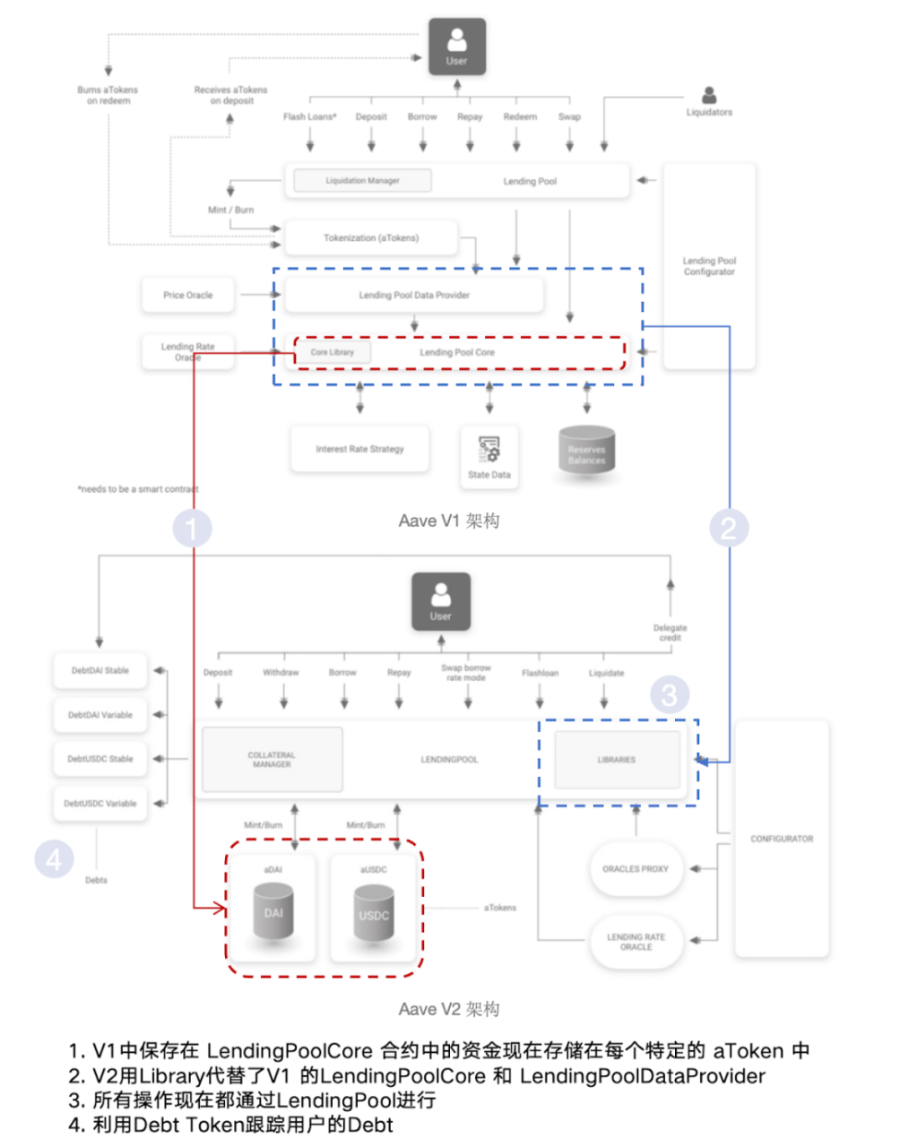 从ETHLend到Aave V4,去中心化借贷完全体进化之路