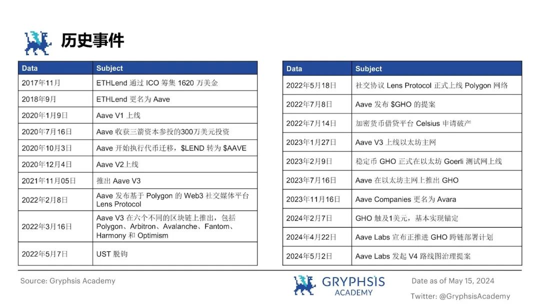 从ETHLend到Aave V4,去中心化借贷完全体进化之路