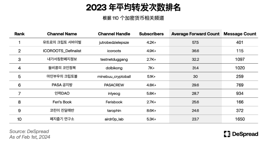 深入分析韩国加密市场:Upbit现货交易量全球第二;年轻人热爱加密货币而非股票
