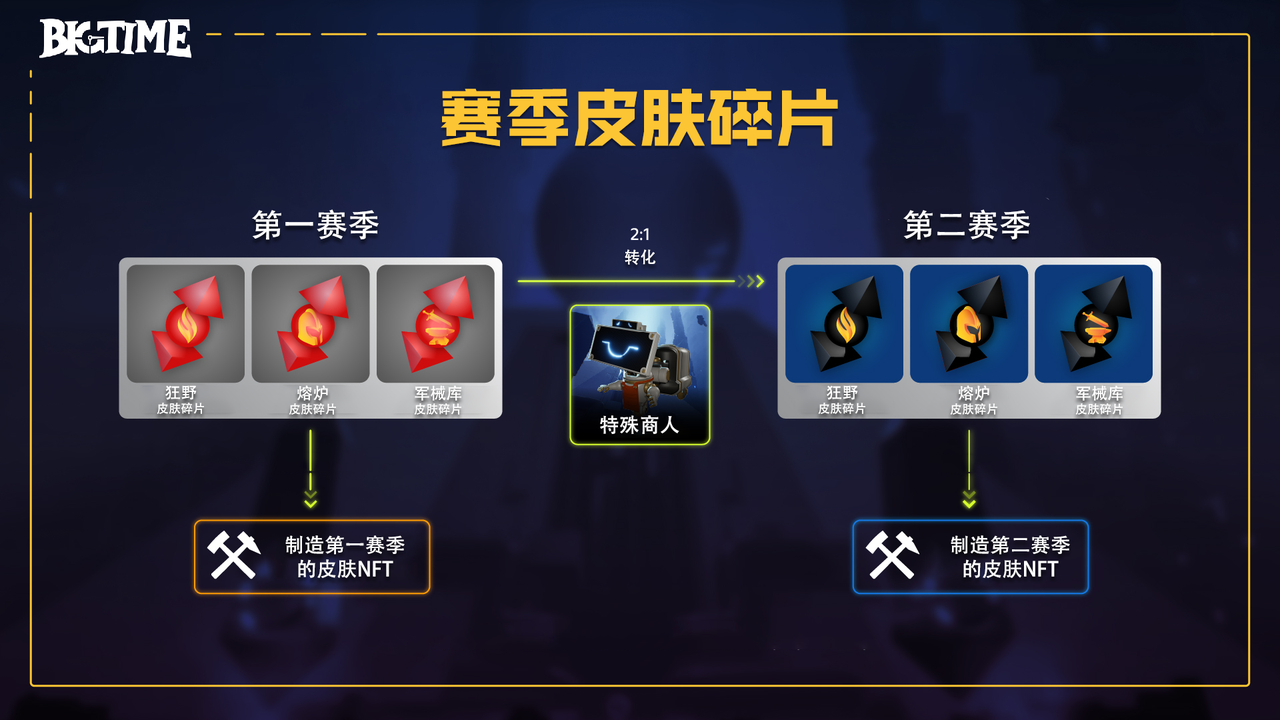 研报|BigTime活到现在,靠得是“套娃”