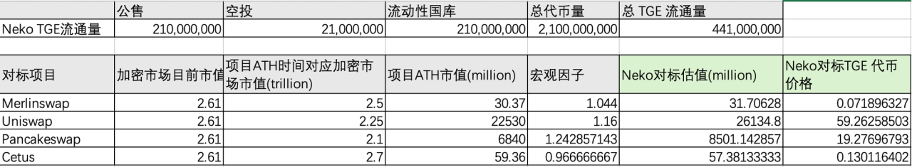 探索符文Layer2碎片化方案：Nekoswap 实践存在价值吗？