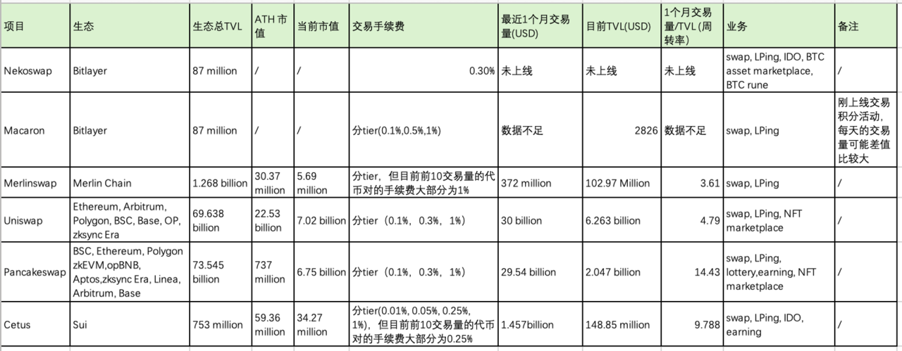 探索符文Layer2碎片化方案：Nekoswap 实践存在价值吗？