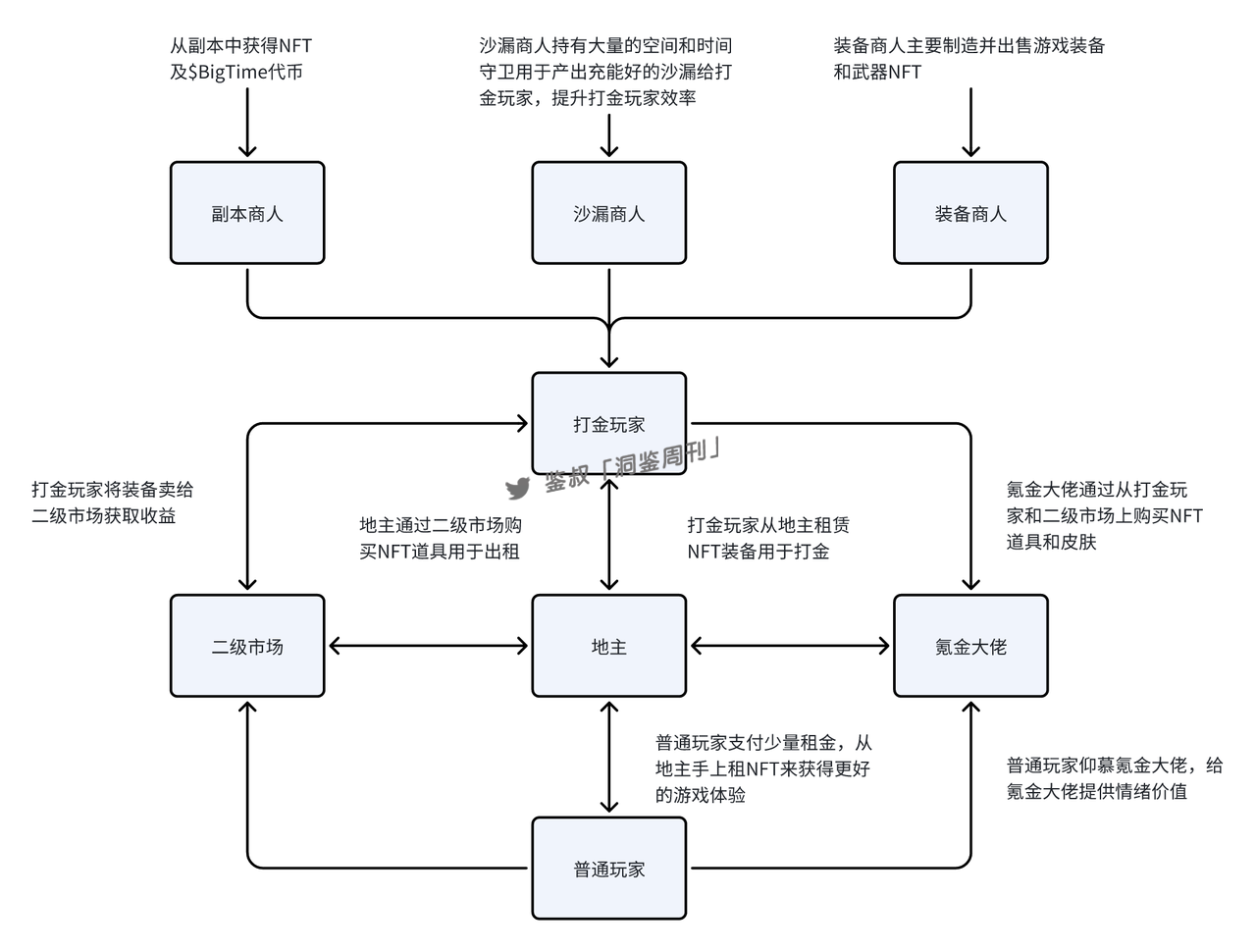 研报|BigTime活到现在,靠得是“套娃”