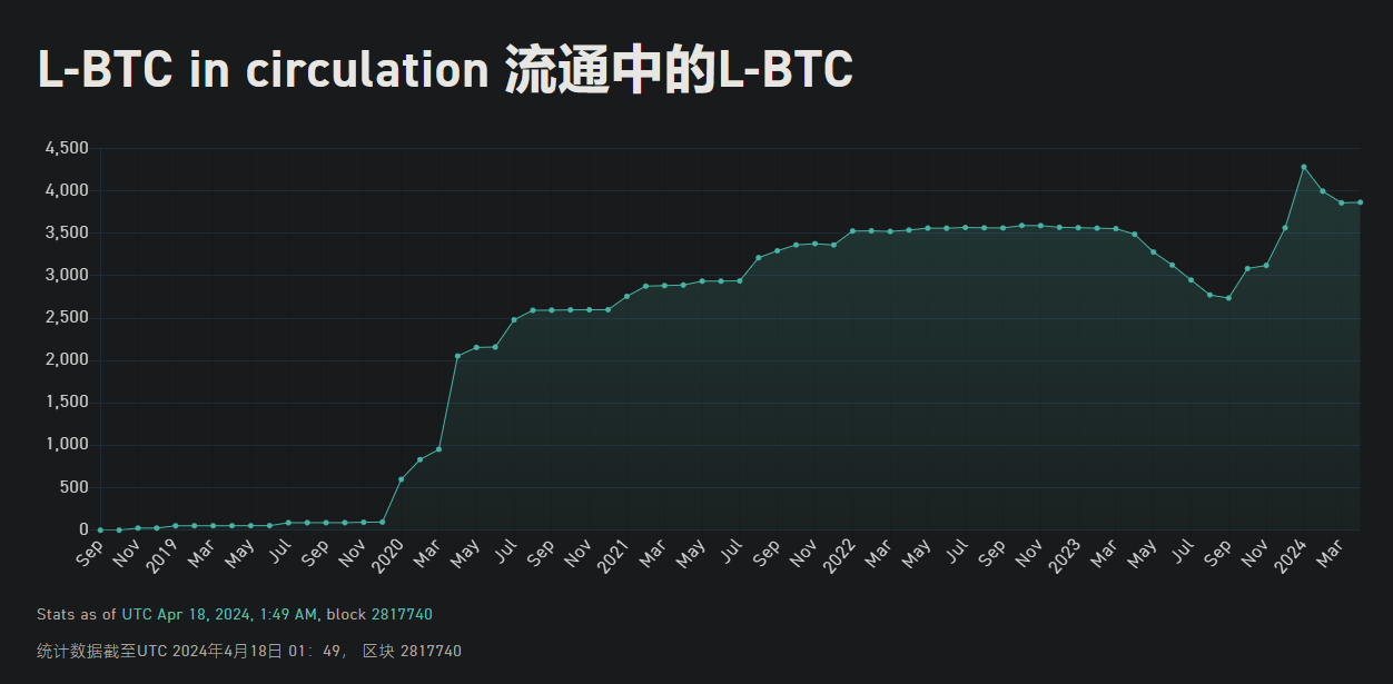 35+ 比特币Layer2 项目盘点，探索创新项目与技术前沿