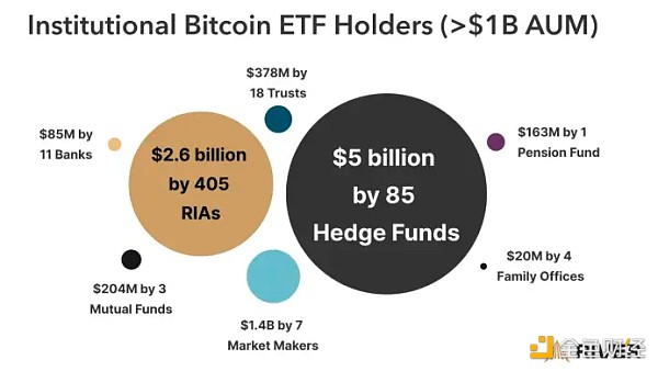 为何机构更青睐比特币ETF 而非直接购买BTC？