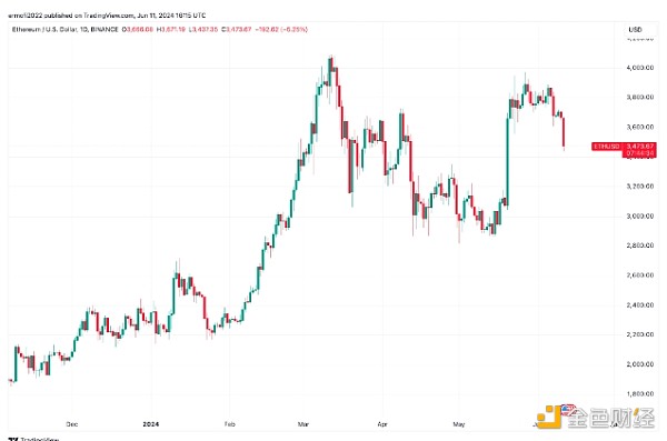 3 个指标表明以太坊价格下行趋势尚未结束
