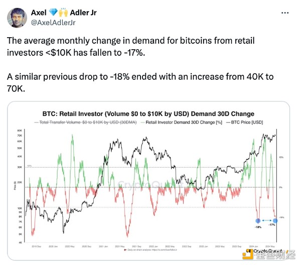 BTC散户需求平均变化率跌至5个月低点 还会有75%的反弹吗？
