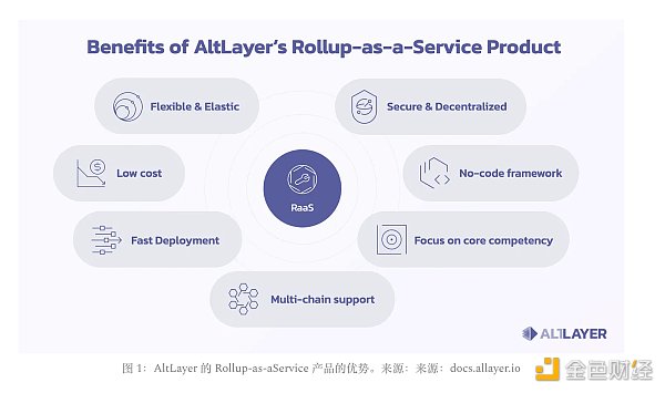AltLayer 研报： Rollup 即服务与潜力